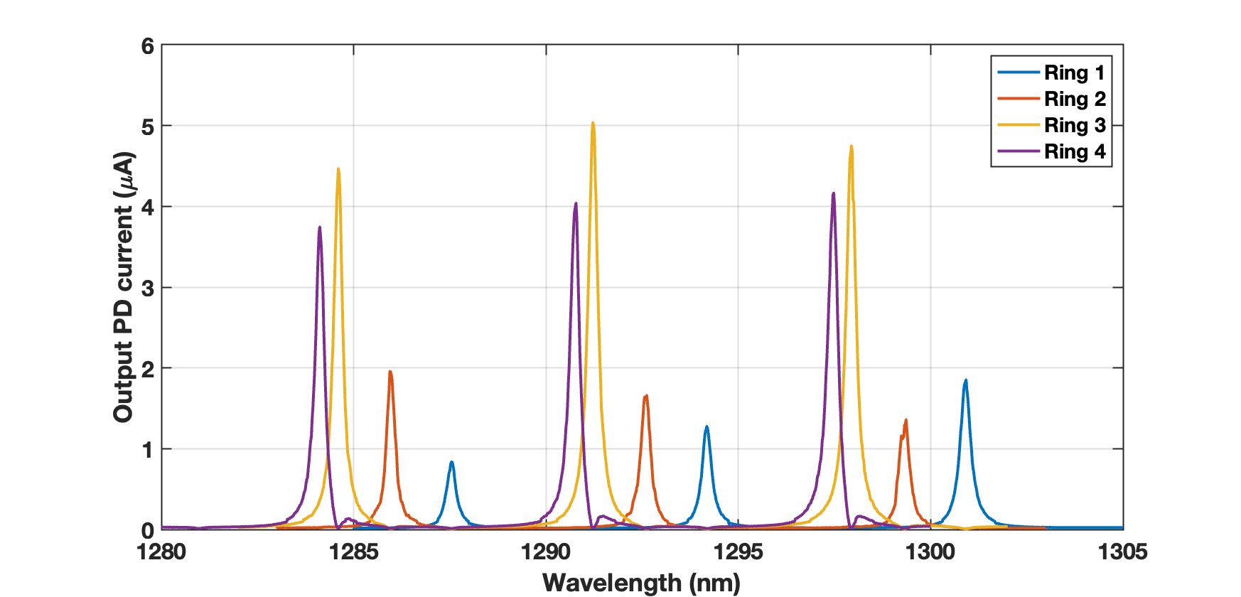 Line graph showing output photodetector current in microamps versus wavelength in nanometers, with four colored series labeled Ring 1 through Ring 4 each showing distinct resonance peaks across the 1280 to 1305 nanometer band.