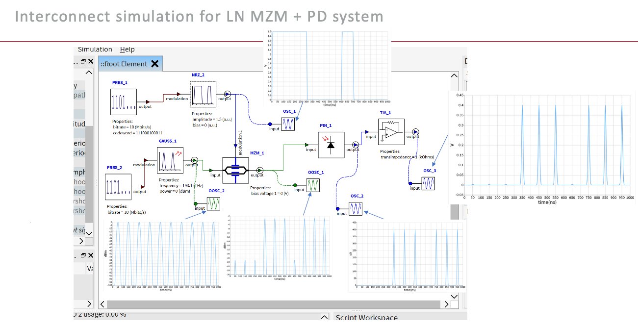 Interconnect simulation schematic for an LN MZM plus photodetector channel, with attached oscilloscope and spectrum waveforms.